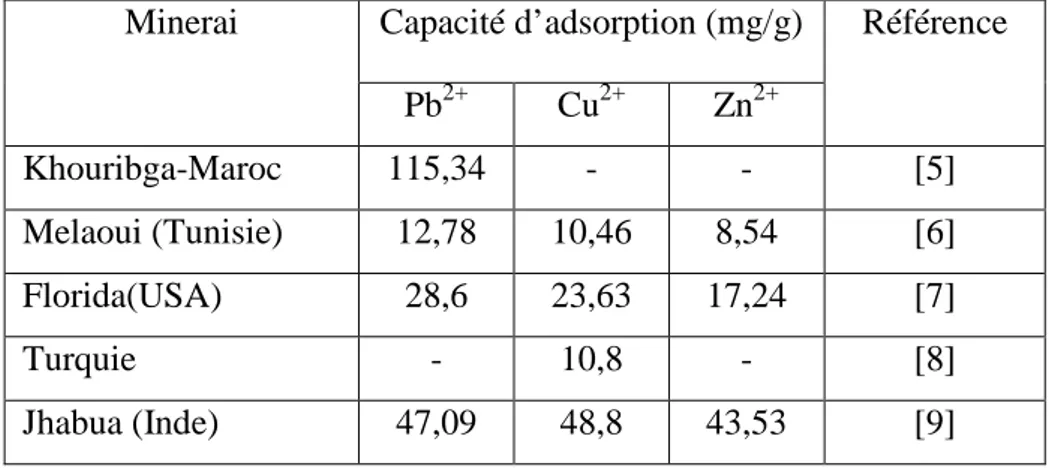 Tableau I.1 : Capacités d’adsorption des ions Pb 2+ , Cu 2+ , Zn 2+  par les phosphates naturels