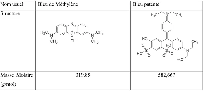 Tableau I.3 : Structures du bleu de méthylène et du bleu patenté. 