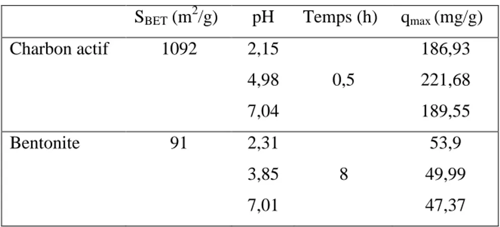 Tableau I.7 : Comparaison des capacités d’adsorption de l’amoxicilline   sur le charbon actif et sur la bentonite