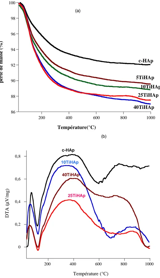 Figure  II.  2 :  Thermogrammes  ATG  (a)  et  ATD  (b)  des  matériaux  TiHAp  préparés  à  différents taux de TiO 2 