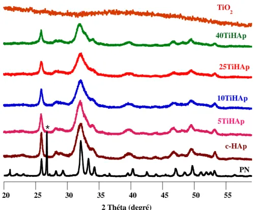 Figure II. 3 : Diagrammes de diffraction des rayons X des matériaux TiHAp préparés à  différents taux de TiO 2  étuvés à 100°C