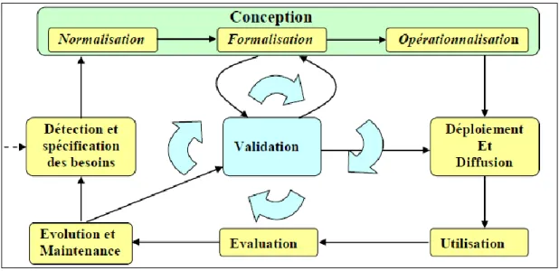 Figure I.6 le cycle de vie d‟une ontologie. 