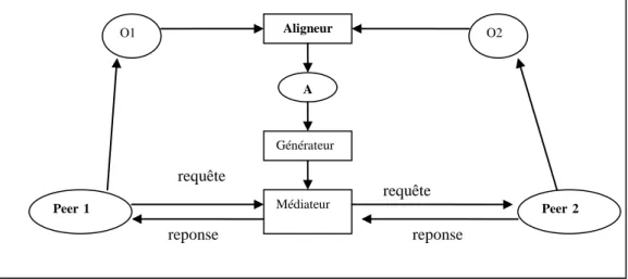 Figure  II.3 composition  d‟un service  web  [49] 