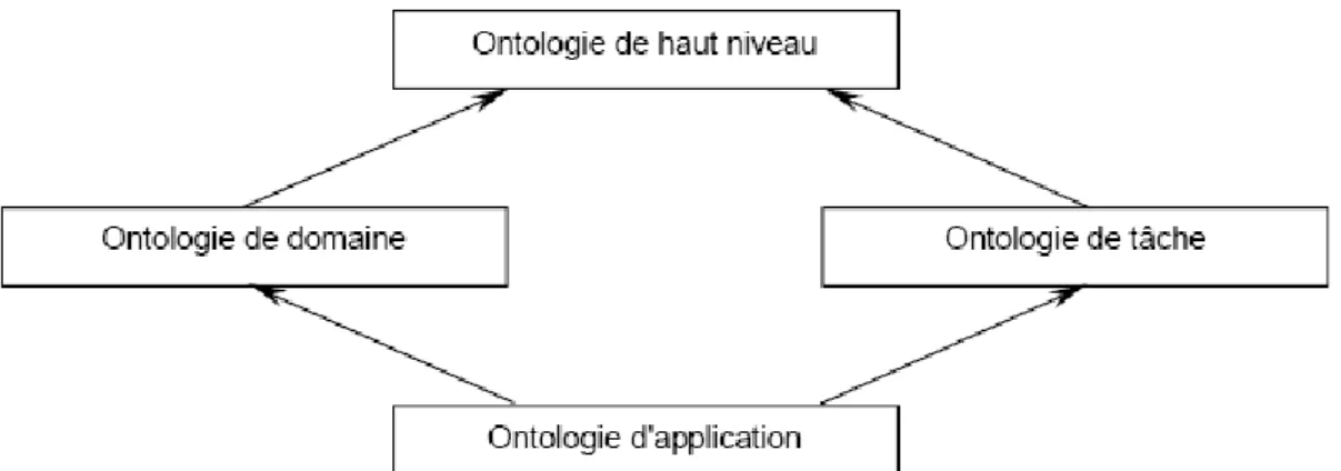 Figure I.1 : Classification des ontologies selon N. Guarino [15]. 