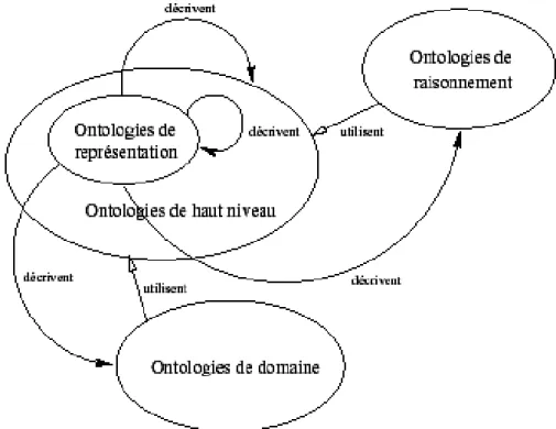 Figure I.2 : Schéma représentatif des relations entre les ontologies de domaine, de 