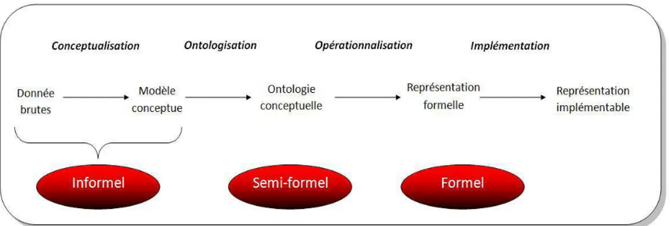 Figure 26 : Processus de construction d’ontologie 