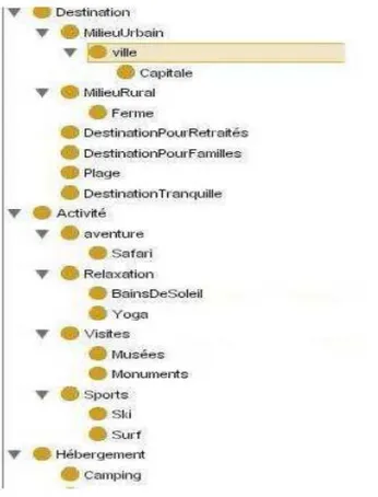 Figure 27 : Aperçu de l’ontologie « tourisme » comme elle apparaît sur l’éditeur protégé [JEL08]  L'ontologie sert à affiner les requêtes utilisateur