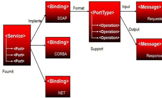 Figure 04 : Relation entre les éléments d’un document WSDL 