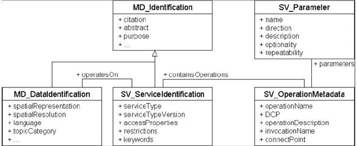 Figure 08 : Les classes principales ISO 19119 pour la description d’un service (d’après [ISO01])  Comme le montre le tableau 02, ISO 19119 prévoit que les consultations des descriptions de  service puissent s’effectuer selon quatre points de vue différents