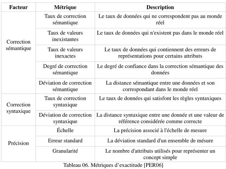 Tableau 06. Métriques d’exactitude [PER06] 