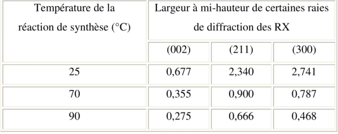 Tableau 1 : Effet de la température de réaction sur la cristallinité de l’apatite préparée