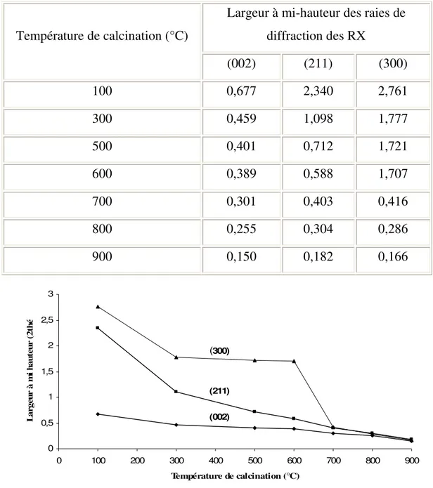 Tableau 2 : Evolution de la largeur à mi-hauteur des raies de diffraction des RX                     (002), (211) et (300) en fonction de la température de calcination