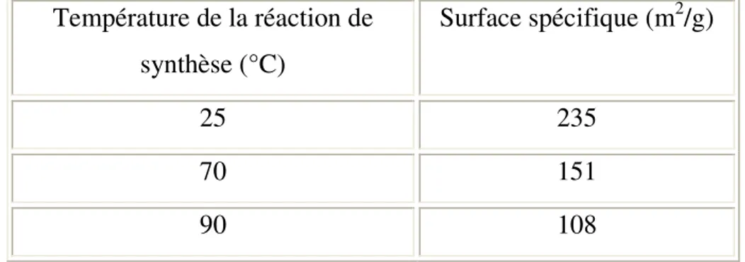 Tableau 4 : Effet de la température de la réaction de synthèse sur la surface spécifique