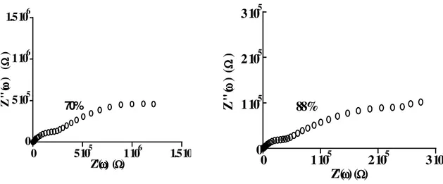 Figure 10 : Diagrammes d’impédances complexes de l’hydroxyapatite poreuse                               p-HAp préparée à 25 °C à différents taux d’humidité