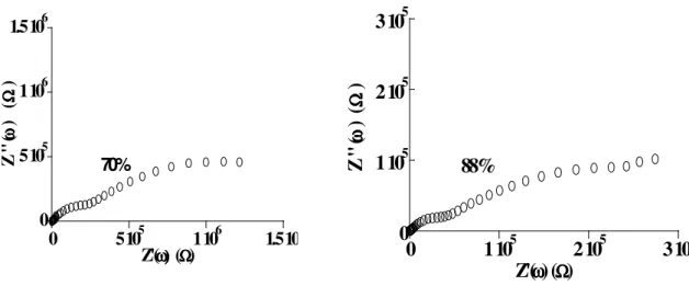 Figure 10 : Diagrammes d’impédances complexes de l’hydroxyapatite poreuse                               p-HAp préparée à 25 °C à différents taux d’humidité