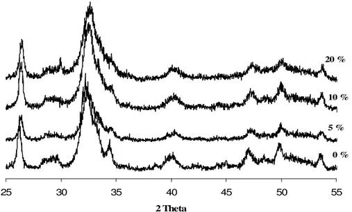 Figure 2 : Diagrammes de diffraction des rayons X des précipités préparés                                  en présence de PPH (HAp-PPH) et étuvés à 100 °C