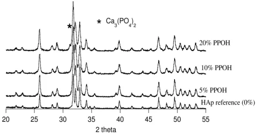 Figure 3 : Diagrammes de diffraction des rayons X des apatites greffées                      par des groupements PPOH (HAp-PPOH) calcinées à 800 °C