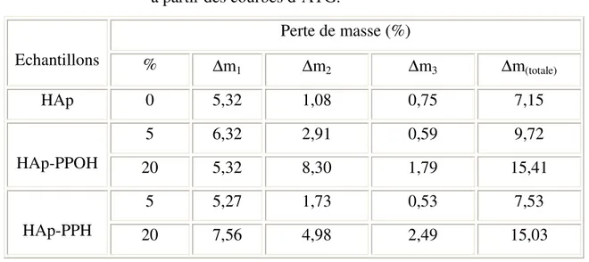 Tableau 2 : Valeurs des pertes de masse de HAp-PP calculées                                              à partir des courbes d’ATG