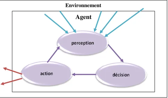 Figure 1.2 : La boucle Perception-Décision-Action d'un agent virtuel lui permet de                 sélectionner la meilleure action en fonction de son environnement local et de son but 