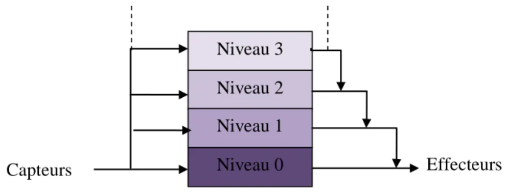 Figure 1.5 : Architecture de subsomption. Le contrôle est décomposé en niveaux de  compétence