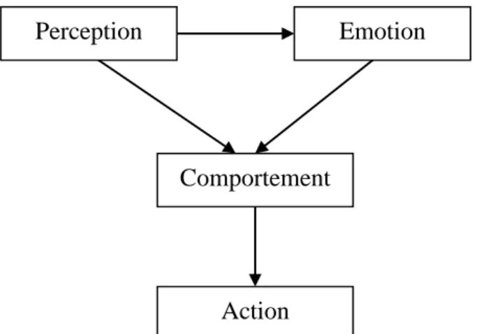 Figure 1.1 : Structure du modèle comportemental 