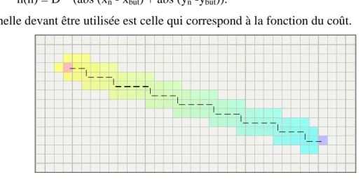 Figure 2.10 : La distance du Manhattan 