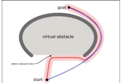 Figure 2.2 : Le mouvement pour l’évitement des obstacles
