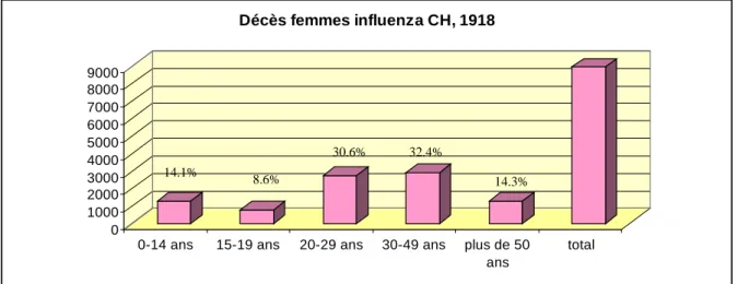 Illustration 19 : Mortalité due à l’influenza chez les femmes en Suisse en 1918, source : Bulletin du 