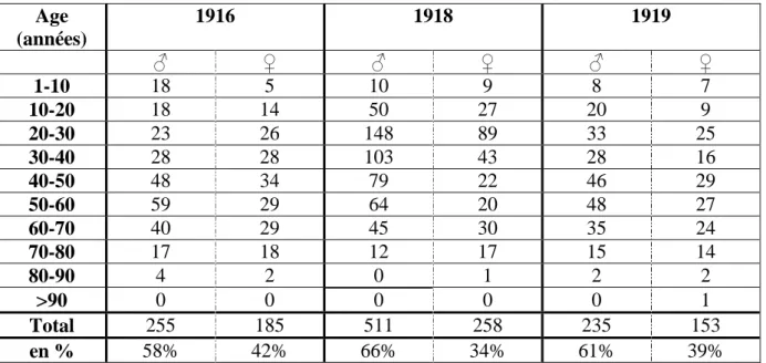 Tableau 18: Age et sexe des personnes décédées dans les cliniques de Zurich en 1916, 1918 et 1919  (selon le rapport annuel des hôpitaux de Zurich), source : Koren 2003, p