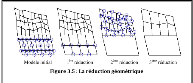 Figure 3.5 : La réduction géométrique  