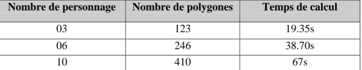Figure 5.21 : Graphe du temps de calcul et du nombre de polygones (sans l’application de la  technique de LOD IA) 