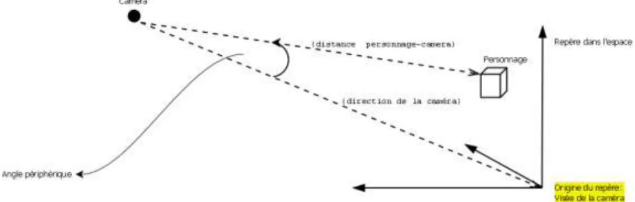 Figure 5.2 : Position par rapport à l’œil de l’observateur  