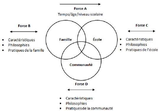 Figure  5.  Modèle  de  l’influence  partagée  entre  l’école,  la  famille  et  la  communauté 