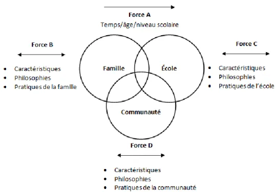 Figure  5.  Modèle  de  l’influence  partagée  entre  l’école,  la  famille  et  la  communauté 
