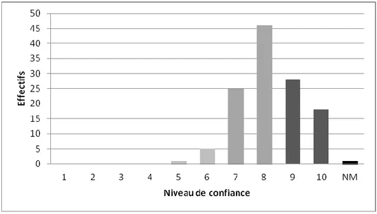Figure 7. Niveau de confiance des parents quant aux habiletés parentales. 