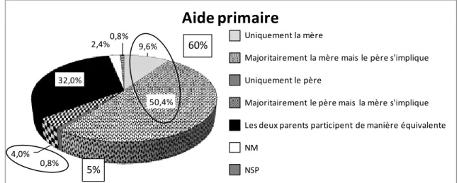 Figure 8. Aide primaire dans le processus scolaire des enfants.