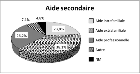 Figure 9. Aide secondaire dans le processus scolaire des enfants. 