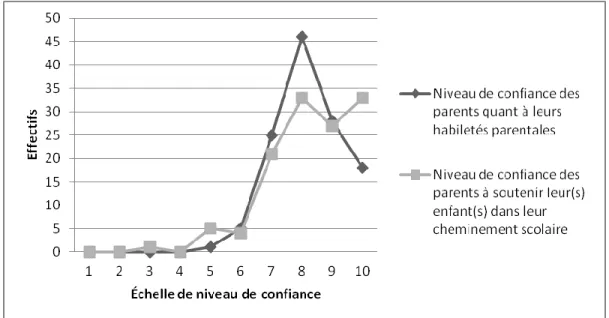 Figure 11. Répartition des deux niveaux de confiance des parents; à titre de parents  
