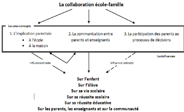 Figure 2. Les sous-concepts à la collaboration. 