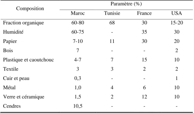 Tableau 1.1- Comparaison ''indicative'' de la composition des déchets solides  municipaux au Maroc avec d’autres pays (Enda Maghreb, 2007) 