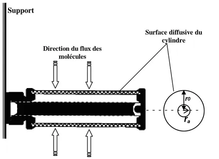 Figure 2.1-  Exemple de la diffusion moléculaire à travers un tube radial (Bates, 1997) 
