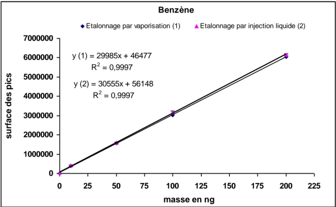 Figure 2.6- Droites d’étalonnages du benzène obtenues par injection liquide directe et par  application de la technique de dopage par vaporisation