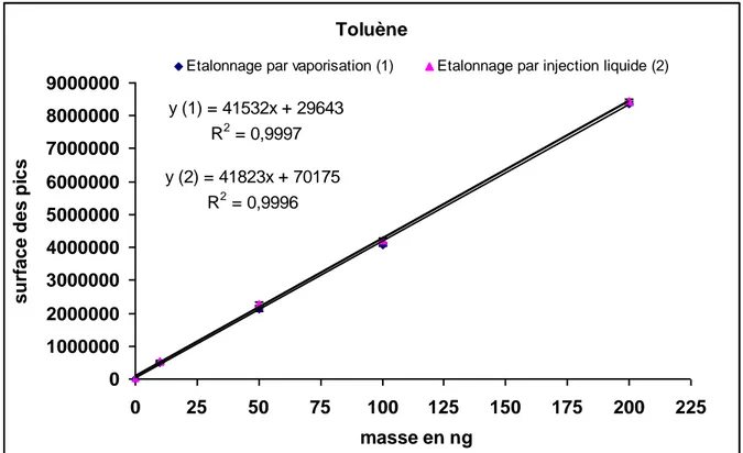 Figure 2.7- Droites d’étalonnages du toluène obtenues par injection liquide directe et par  application de la technique de dopage par vaporisation