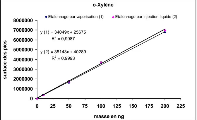 Figure 2.10- Droites  d’étalonnage de l’o-xylène obtenues par injection liquide directe et par  application de la technique de dopage par vaporisation