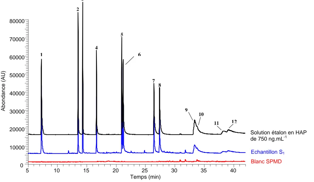 Figure 3.6- Chromatogramme GC-MS de l’échantillon S1, d’une solution étalon en HAP de 750 ng.mL -1   et du blanc SPMD