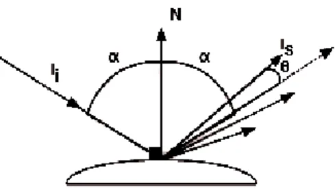 Figure 4 : Le modèle spéculaire de Phong : la réémission est plus ou moins intense autour du rayon réfléchi idéal [Cha06].