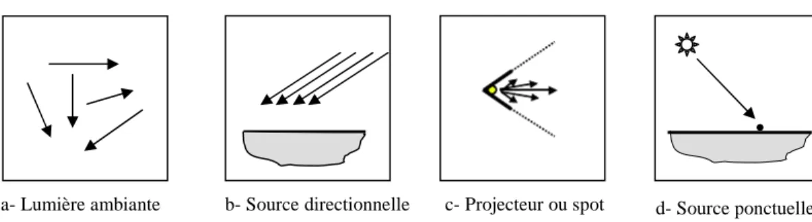 Figure 7 : Les types de sources de lumières. 3. Répartition de la lumière