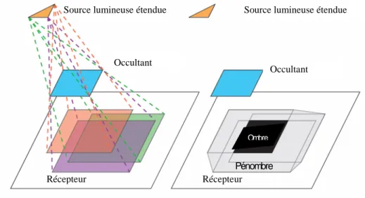 Figure 15: Régions d'ombre et de pénombre d'une source lumineuse étendue _ [HLHS03].