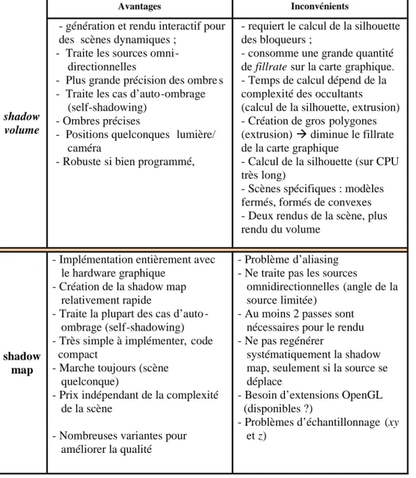 Tableau 1: Synthèse sur les techniques de shadow Map et shadow volume
