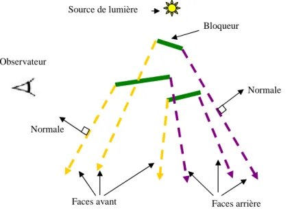 Figure 29: Illustration des faces avant et des faces arrière d’un volume d’ombre
